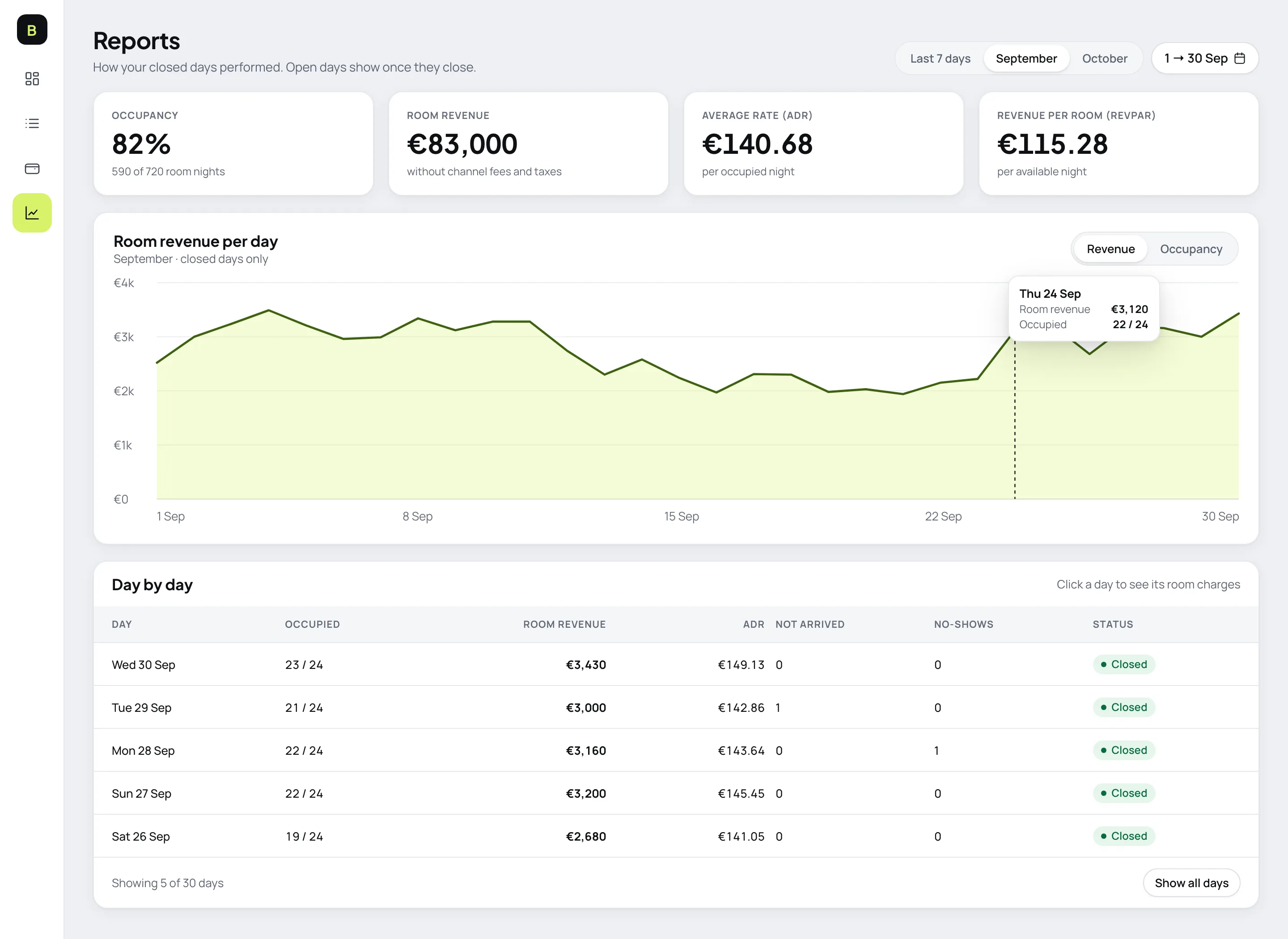 The Reports screen with occupancy, room revenue, average rate and RevPAR, a revenue chart and a day by day table